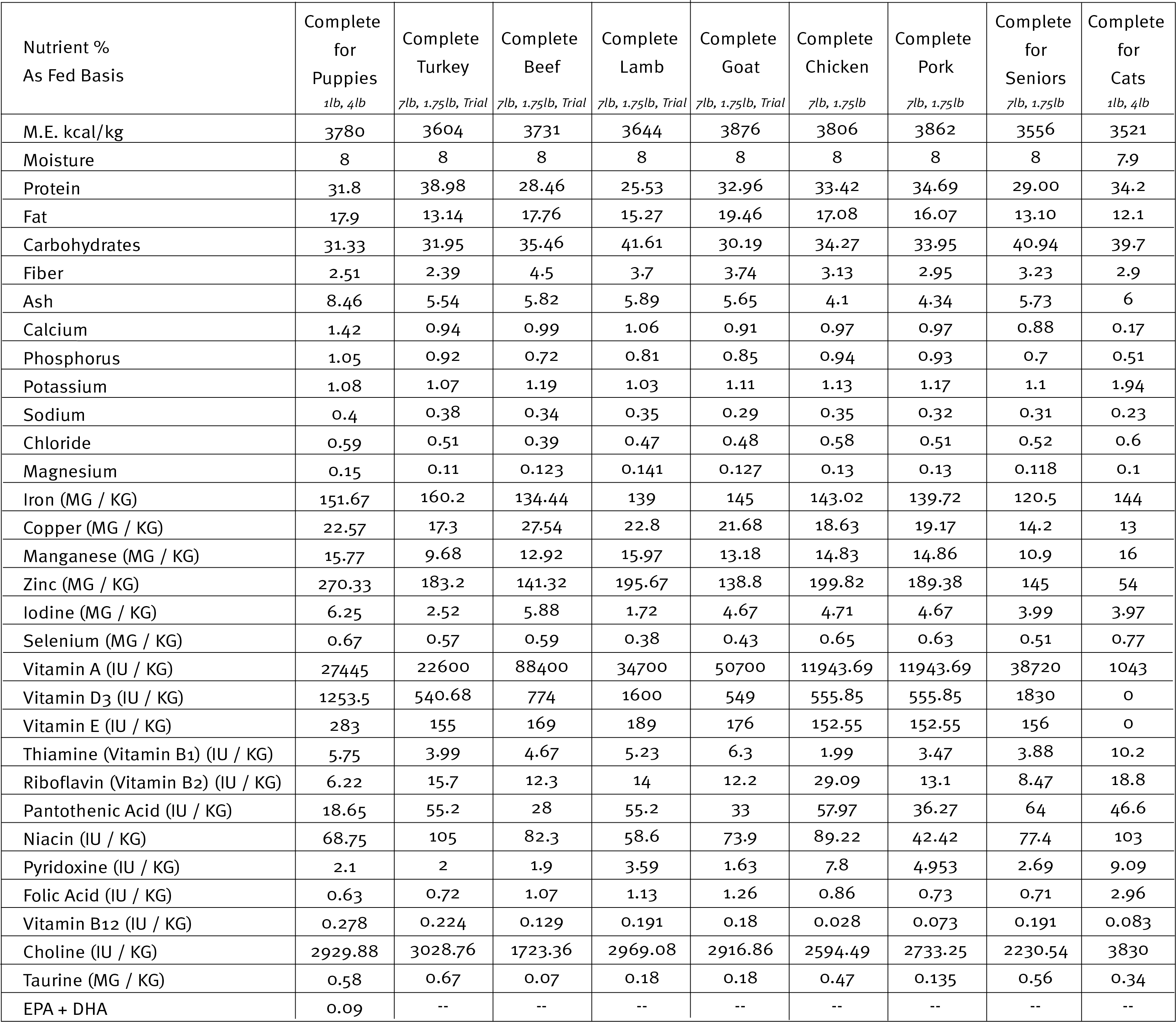 Nutrient Profile